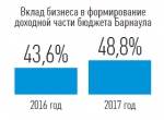 вклад бизнеса в бюджет - Портал Вечерний Барнаул