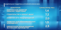 Алтайский край в 2025 году получит из федерального бюджета около 14,5 млрд рублей - ГТРК Алтай