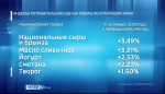 В Алтайском крае подорожали почти все виды молочной продукции