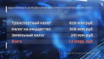 Жители края сократили долги по имущественным налогам на полмиллиарда рублей