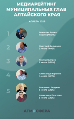 Мэр Барнаула Вячеслав Франк сохранил первое место в медиарейтинге муниципальных глав Алтая