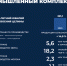 Отчет о результатах деятельности Правительства Алтайского края за 2024 год - Администрация Алтайского края