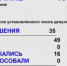 Депутаты АКЗС большинством голосов поддержали отчет Виктора Томенко о работе правительства - ИА Амител