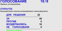 Депутаты АКЗС большинством голосов поддержали отчет Виктора Томенко о работе правительства - ИА Амител