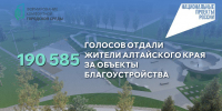190 585 голосов отдали жители Алтайского края за общественные территории, которые будут благоустроены в 2026 году - Минстрой Алтайского края