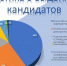 ЕДГ-2025: Информация о выдвижении кандидатов на выборах в органы местного самоуправления - Избирательная комиссия