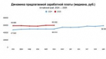Свыше 88 % работников в Алтайском крае не дотягивают до среднероссийской зарплаты