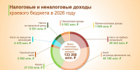 Депутаты АКЗС утвердили бюджет Алтайского края на 2026 год и на плановый период 2027 и 2028 годов - Администрация Алтайского края