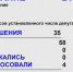 Результаты голосования/ Скриншот из трансляции сессии АКЗС - ИА Амител