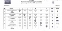 Первенство Алтайского края по баскетболу среди юниоров до 17 лет выиграл «АлтайБаскет-2009» - Газета Алтайский спорт