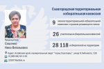 ТИКи Алтая 2025-2030: Сформирован новый состав Славгородской территориальной избирательной комиссии
